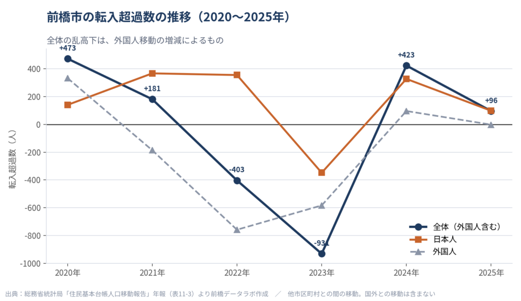 前橋市の転入超過数の推移(2020〜2025年)。全体は+473、+181、-403、-931、+423、+96と上下するが、日本人は2023年を除いてプラスで、振れ幅の大きさは外国人の増減による