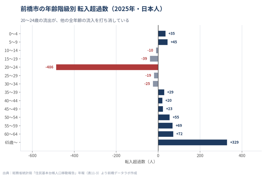 2025年の前橋市の年齢階級別 転入超過数(日本人)。20〜24歳だけが486人の転出超過で、0〜9歳は+80、15〜19歳は-39、35〜64歳は+268、65歳以上は+329