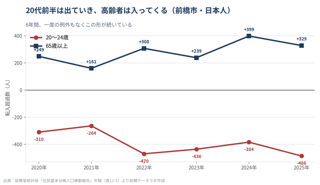 前橋市の20〜24歳と65歳以上の転入超過数の推移(2020〜2025年)。20〜24歳は-310から-486まで6年間一度もプラスにならず、65歳以上は+249から+329まで一度もマイナスになっていない
