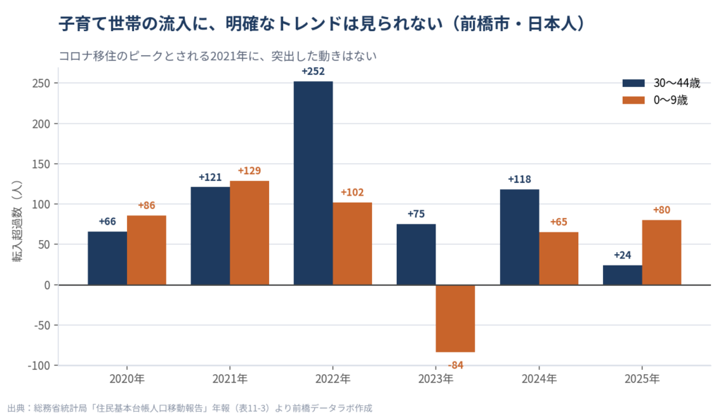 前橋市の30〜44歳の転入超過数の推移(2020〜2025年)。+66、+121、+252、+75、+118、+24と推移し、移住ブームとされる2021年に突出した動きはない