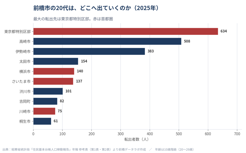2025年に前橋市から転出した20代の行き先。東京都特別区部が634人で最多、次いで高崎市508人、伊勢崎市383人
