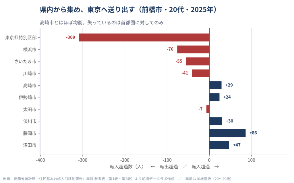 2025年の前橋市の20代の相手先別 転入・転出の差引。東京都特別区部は転入325人・転出634人で309人の転出超過、高崎市は転入537人・転出508人で29人の転入超過とほぼ均衡