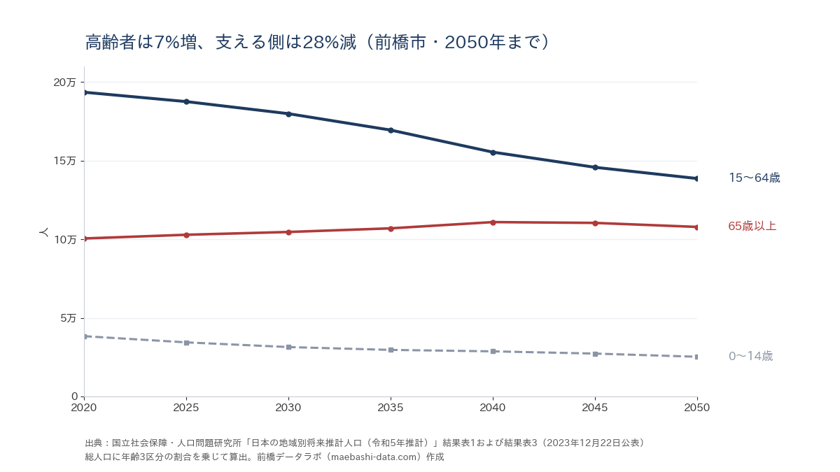 前橋市の年齢3区分別人口の推移。65歳以上は100,430人から107,766人へ7.3%増える一方、15〜64歳は28.4%減り、高齢化率は30.2%から39.7%になる