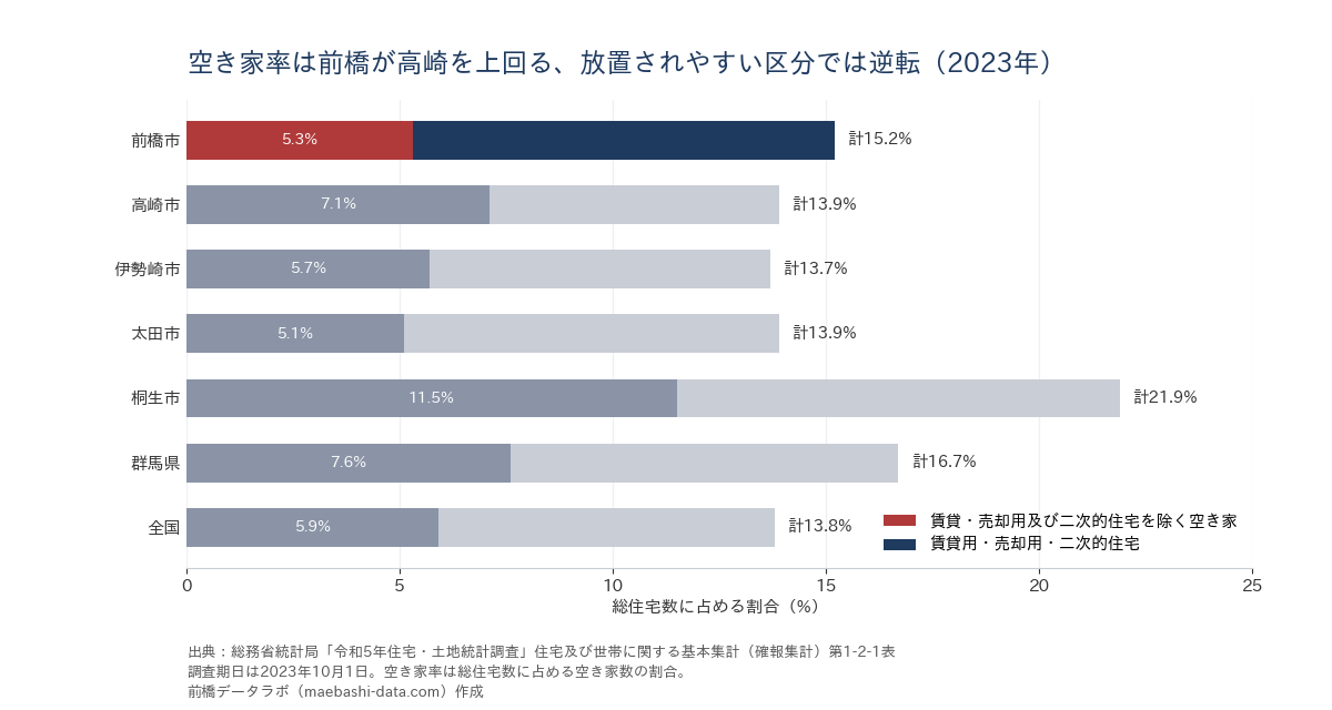 前橋市と比較地域の空き家率(2023年)