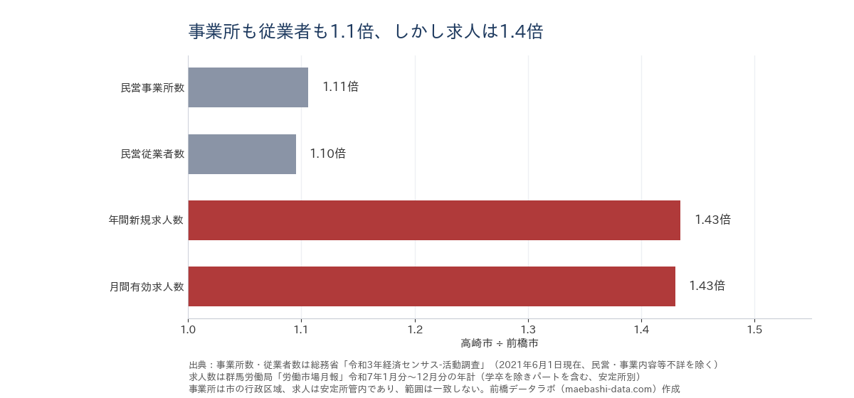 高崎市と前橋市の比較。事業所数・従業者数・求人数の比率