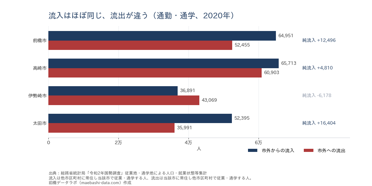 県内主要市の通勤・通学による流入と流出(2020年)