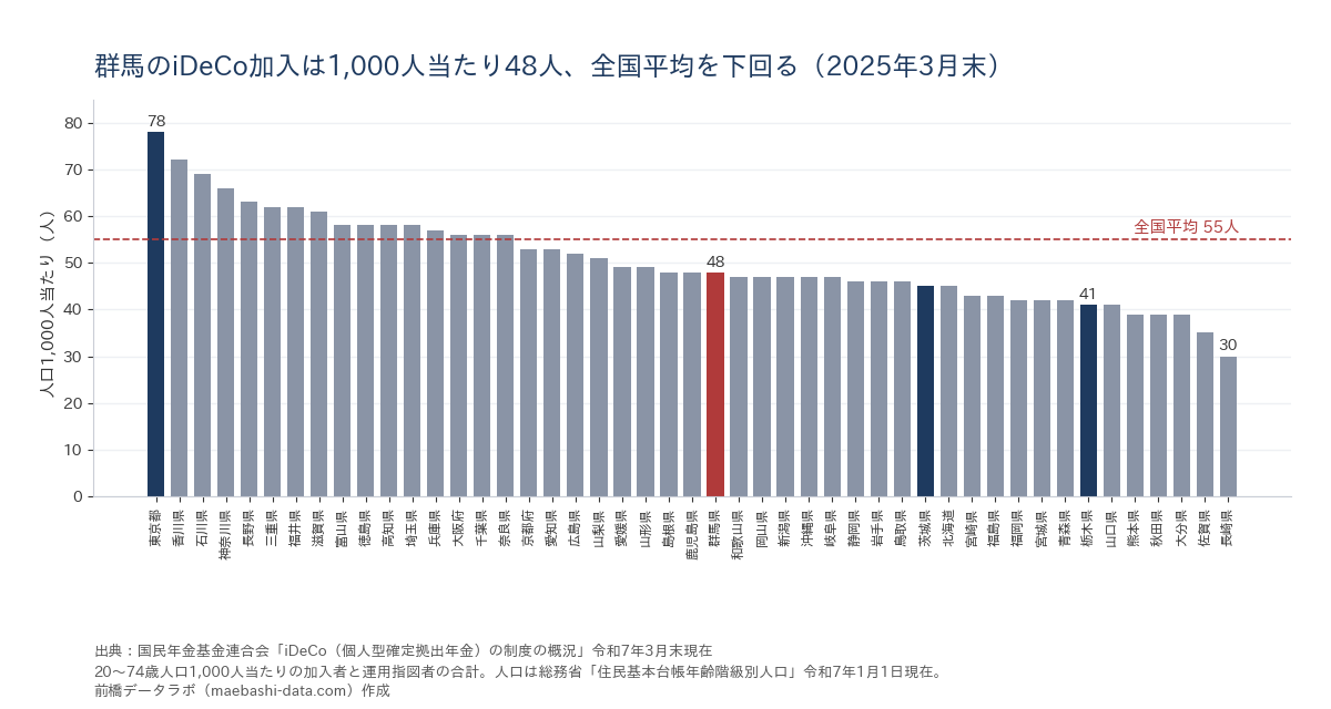 都道府県別のiDeCo加入状況(人口1,000人当たり、2025年3月末)