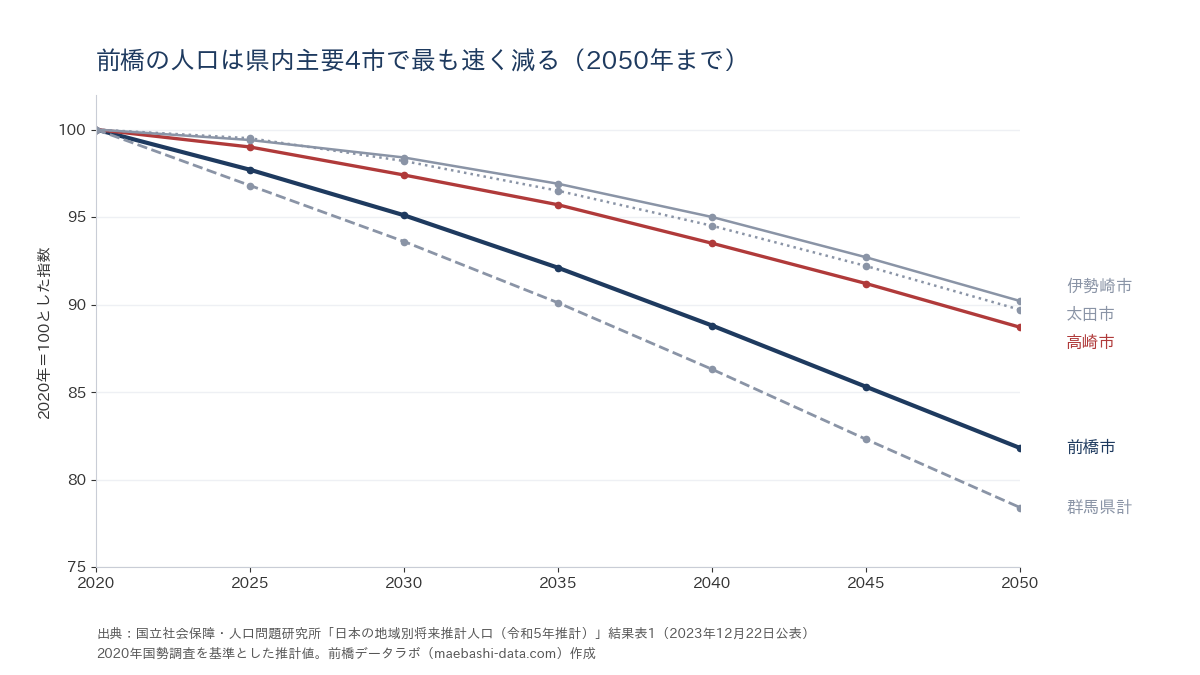 前橋市と県内主要市の将来推計人口(2020年=100)
