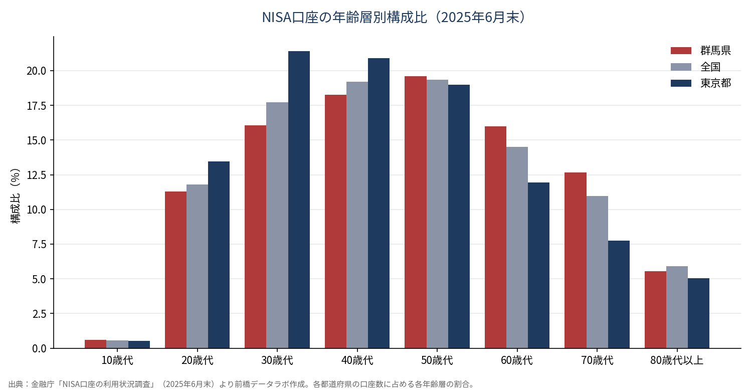 NISA口座の年齢層別構成比(2025年6月末)