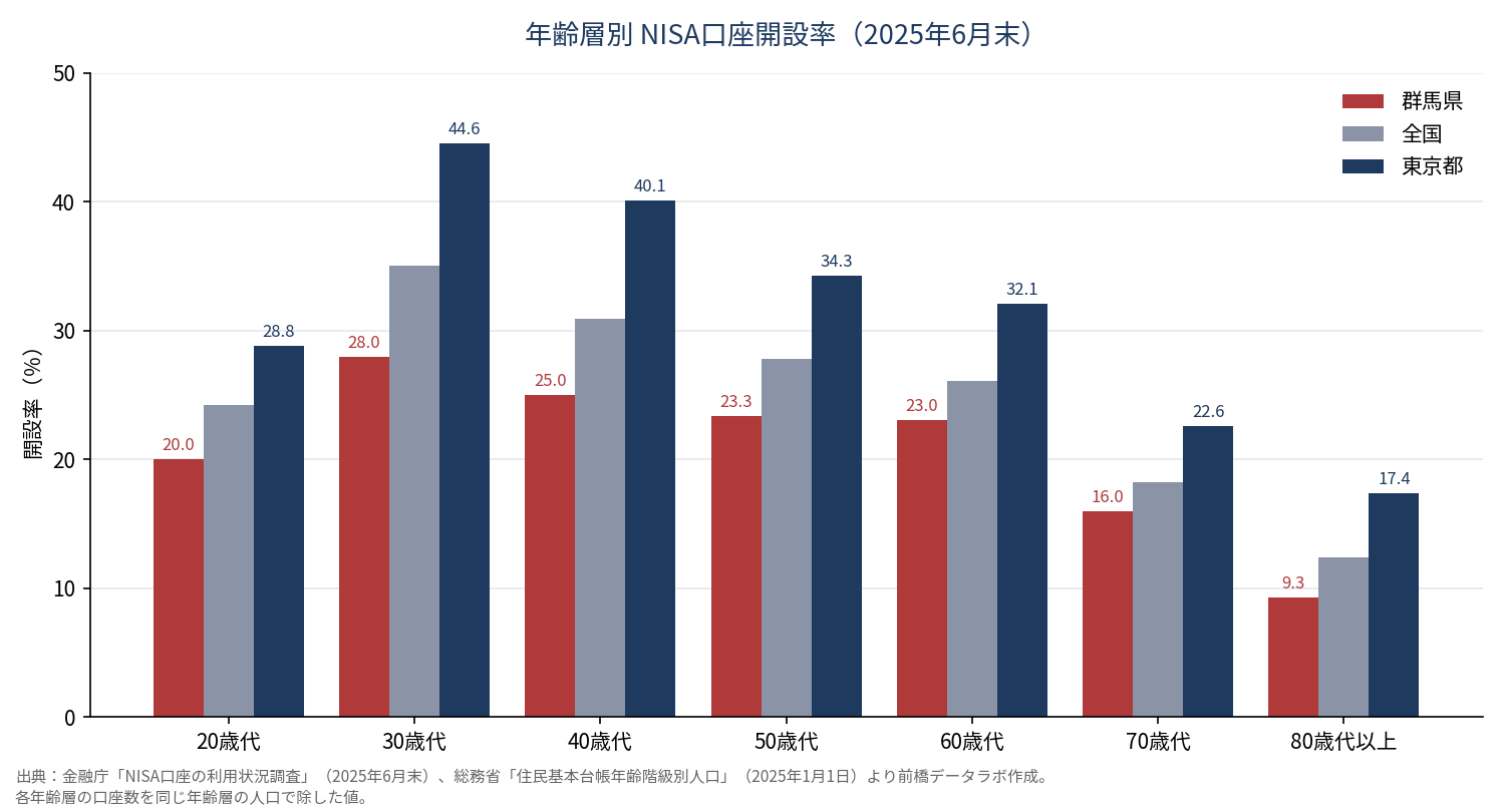 年齢層別NISA口座開設率(2025年6月末)