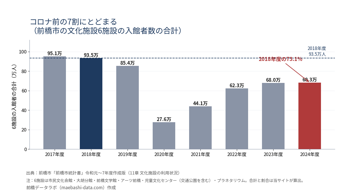 前橋市の文化施設6施設の入館者数の合計。2018年度93.5万人、2020年度27.6万人、2024年度68.3万人で2018年度の73.1%