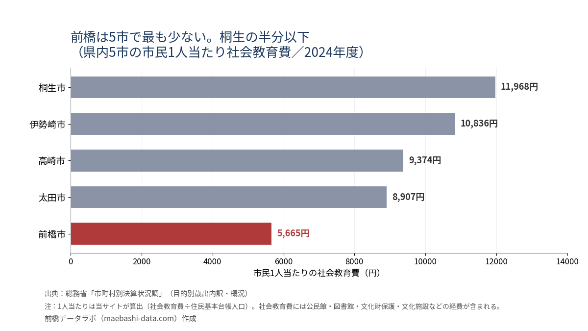 県内5市の市民1人当たり社会教育費。2024年度は桐生11,968円、伊勢崎10,836円、高崎9,374円、太田8,907円、前橋5,665円で前橋が最少