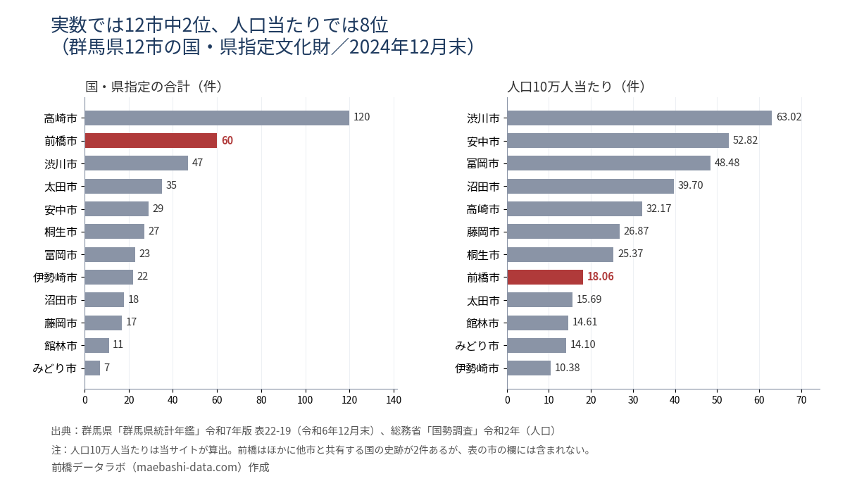 群馬県12市の国・県指定文化財。実数は高崎120件・前橋60件で前橋2位、人口10万人当たりは渋川63.02件が最多で前橋18.06件は8位