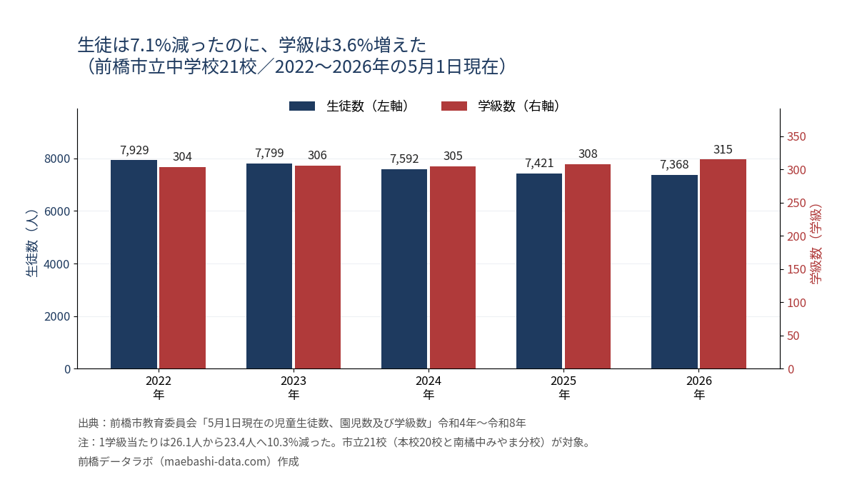 前橋市立中学校の生徒数と学級数の推移。生徒数は7,929人から7,368人へ減少する一方、学級数は304から315へ増加