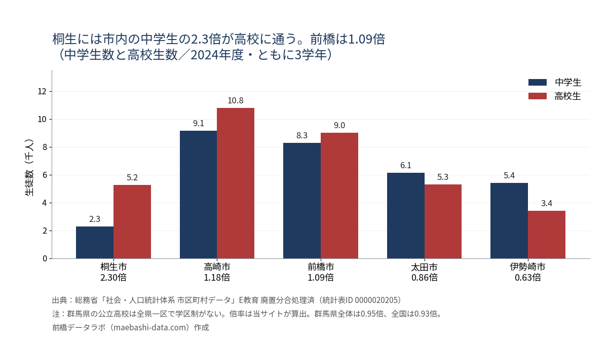 県内5市の中学生数と高校生数。桐生2.30倍、高崎1.18倍、前橋1.09倍、太田0.86倍、伊勢崎0.63倍