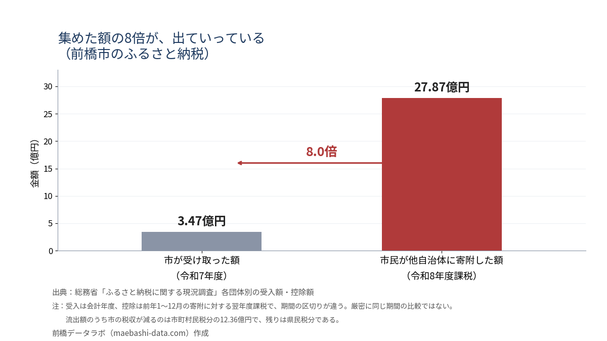 前橋市のふるさと納税。市が受け取った額3.47億円に対し、市民が他自治体に寄附した額は27.87億円で8.0倍