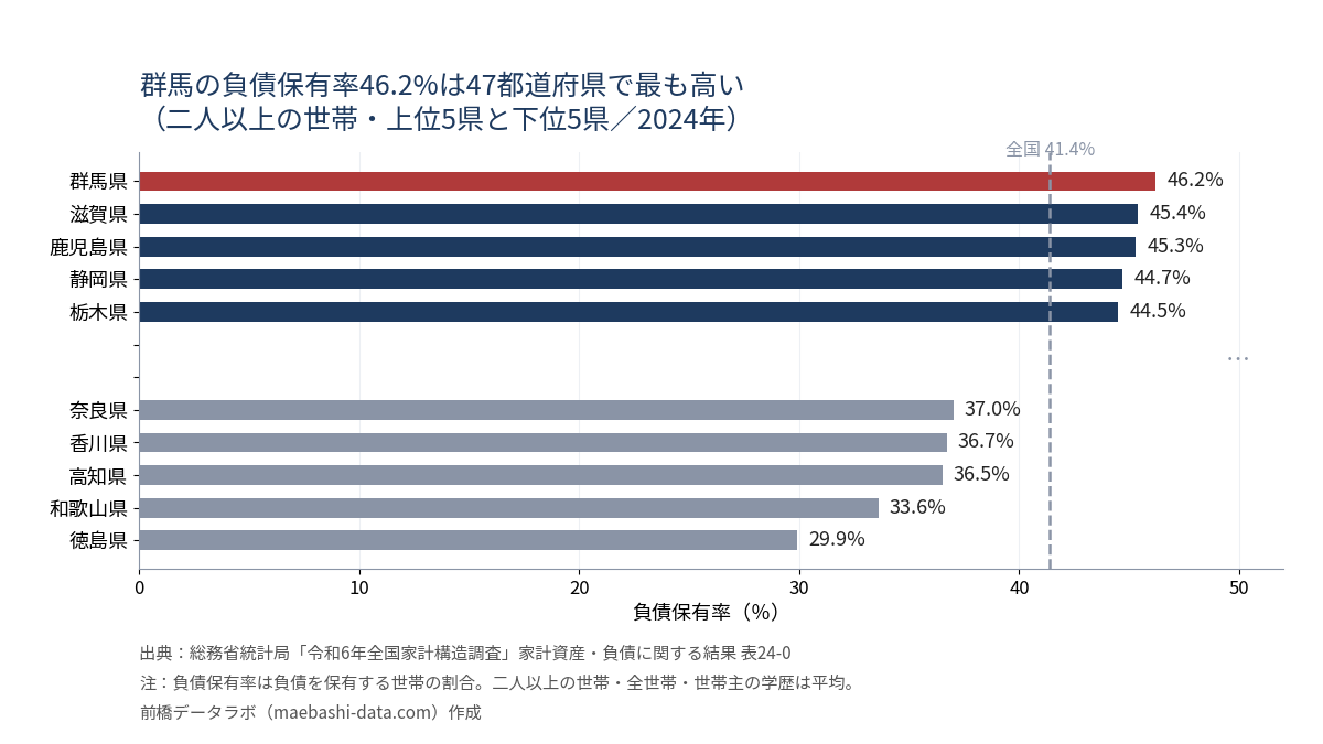 負債保有率の上位5県と下位5県。群馬県46.2%が最高で、滋賀県45.4%、鹿児島県45.3%、静岡県44.7%、栃木県44.5%が続く。全国は41.4%