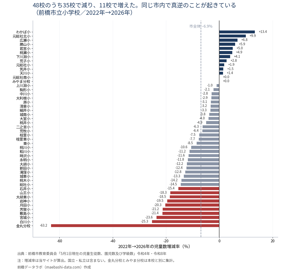 前橋市立小学校48校の2022年から2026年の児童数増減率。わかば小13.4%増から金丸分校63.2%減まで幅がある