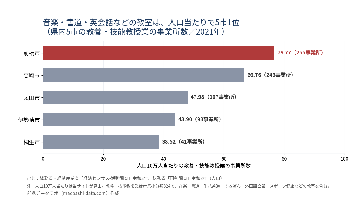 県内5市の教養・技能教授業の人口10万人当たり事業所数。前橋76.77(255事業所)、高崎66.76、太田47.98、伊勢崎43.90、桐生38.52