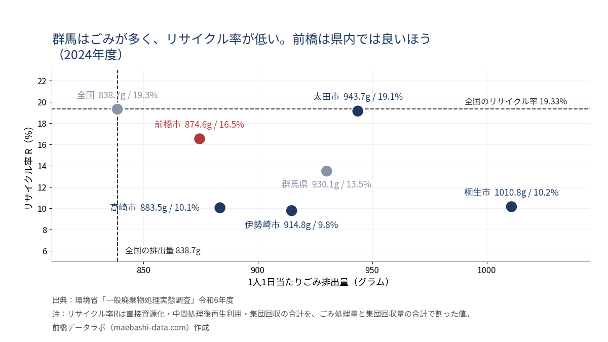 1人1日当たりごみ排出量とリサイクル率の散布図。群馬県930.1g・13.5%に対し全国838.7g・19.3%。前橋市は874.6g・16.5%