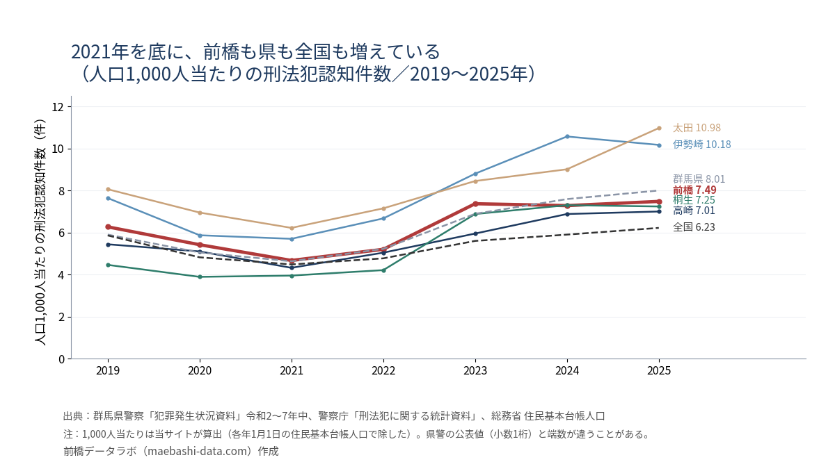 人口1,000人当たりの刑法犯認知件数の推移。前橋は2021年4.68件から2025年7.49件、群馬県8.01件、全国6.23件