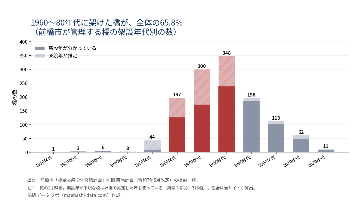 前橋市が管理する橋の架設年代別の数。1980年代348橋が最多、1970年代300橋、1960年代197橋で、1960〜80年代が65.8%