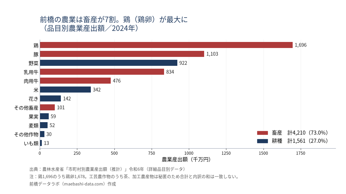 前橋市の品目別農業産出額(2024年)。鶏1,696、豚1,103、野菜922、乳用牛834、肉用牛476(単位千万円)。畜産が73.0%