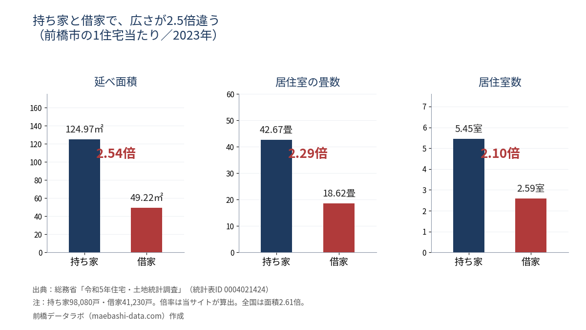 前橋市の1住宅当たり。持ち家は延べ面積124.97㎡・42.67畳・5.45室、借家は49.22㎡・18.62畳・2.59室