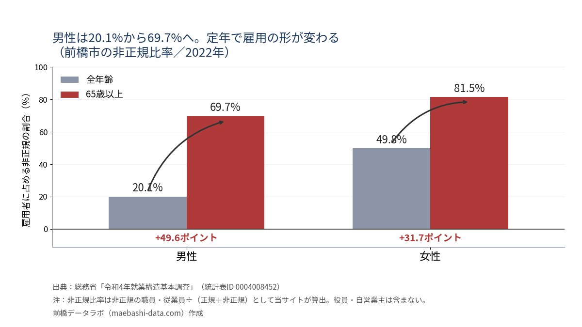 前橋市の非正規比率。男性は全年齢20.1%から65歳以上69.7%へ49.6ポイント上昇、女性は49.8%から81.5%へ31.7ポイント上昇