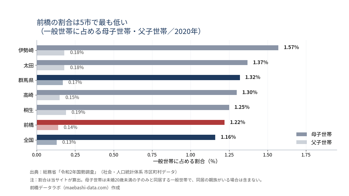 一般世帯に占める母子世帯・父子世帯の割合。母子は伊勢崎1.57%・太田1.37%・群馬1.32%・高崎1.30%・桐生1.25%・前橋1.22%・全国1.16%