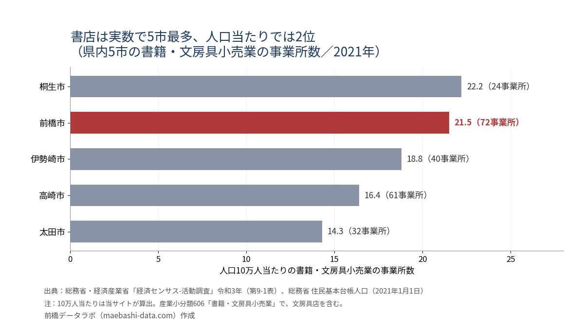 県内5市の書籍・文房具小売業の人口10万人当たり事業所数(2021年)。桐生22.2、前橋21.5(72事業所)、伊勢崎18.8、高崎16.4、太田14.3
