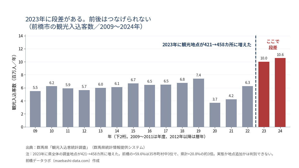 前橋市の観光入込客数の推移。2009年度549.7万人から2019年739.9万人、2020年371.1万人に半減後、2023年999.9万人・2024年1,056.7万人