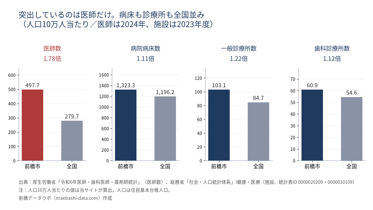 前橋市と全国の人口10万人当たり医療資源の比較。医師数497.7人対279.7人で1.78倍(2024年)、病院病床数1,323.3床対1,196.2床で1.11倍、一般診療所103.1対84.7で1.22倍