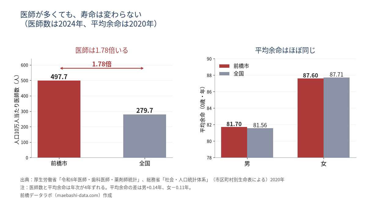 医師数と平均余命の対比。医師数は前橋497.7人・全国279.7人で1.78倍だが、平均余命は男81.70年と81.56年、女87.60年と87.71年でほぼ同じ
