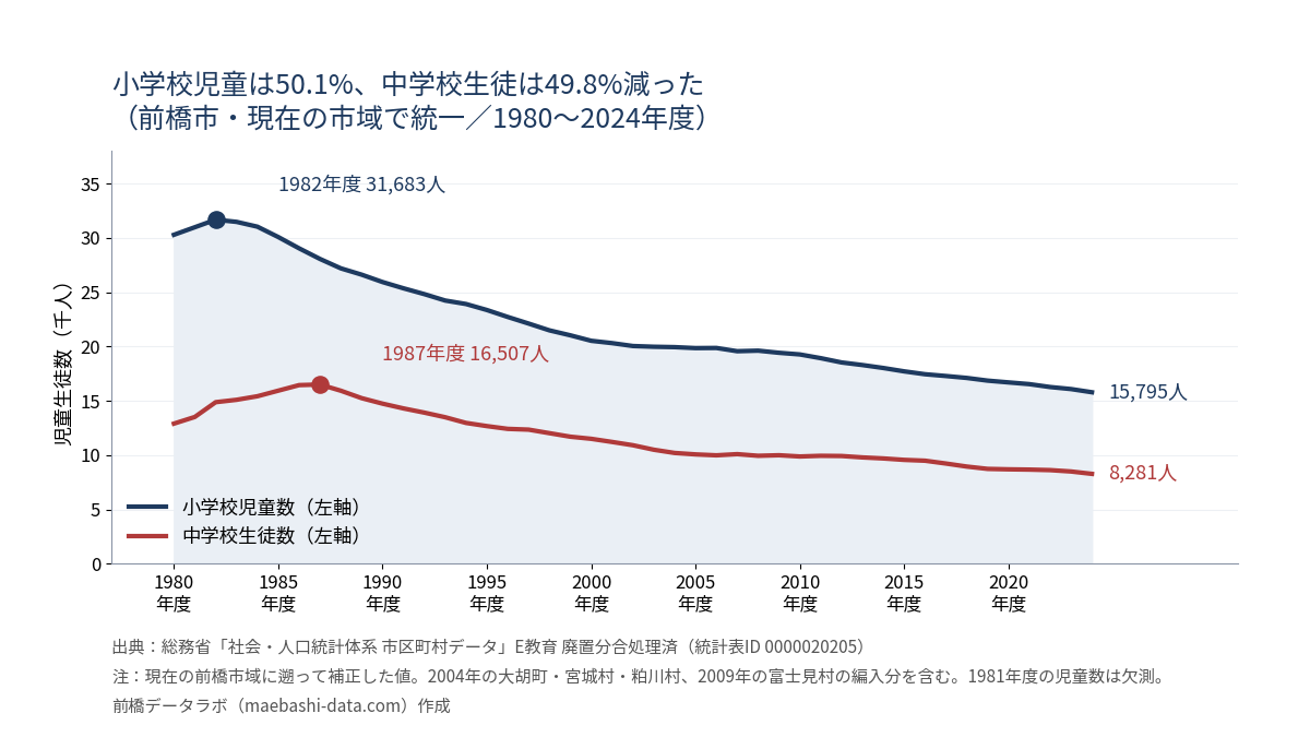 前橋市の小学校児童数と中学校生徒数の推移。小学校は1982年度31,683人から2024年度15,795人へ、中学校は1987年度16,507人から8,281人へ減少