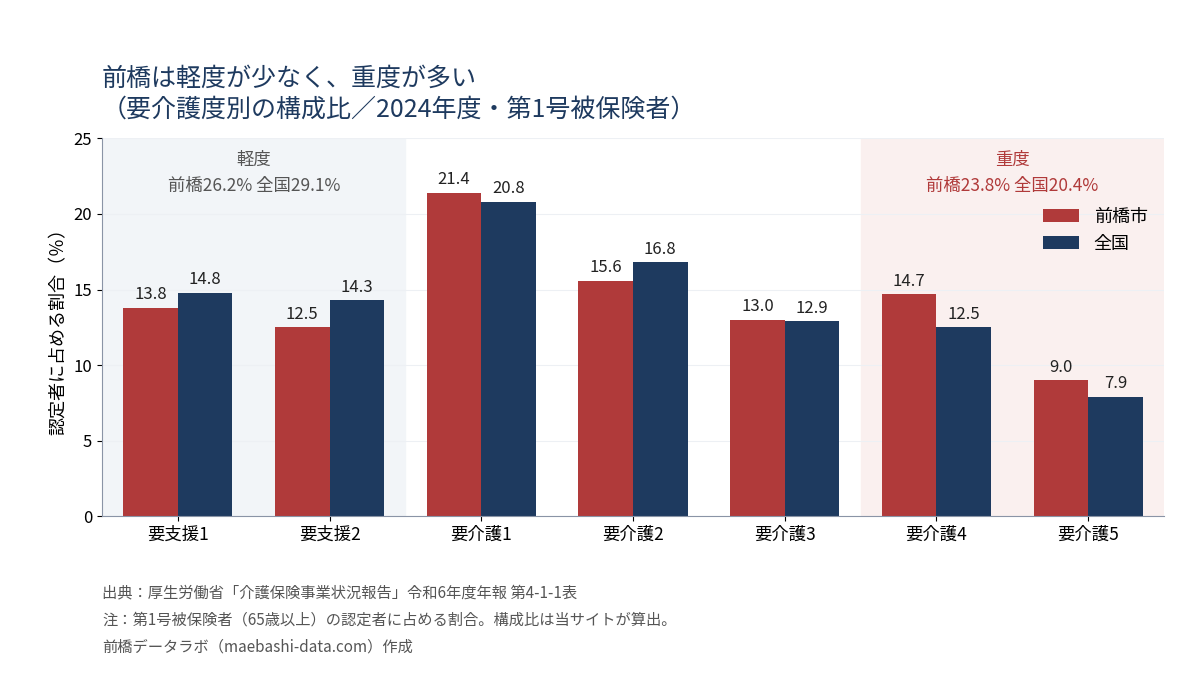 前橋市と全国の要介護度別構成比。前橋は要支援1・2が26.2%で全国29.1%より少なく、要介護4・5が23.8%で全国20.4%より多い