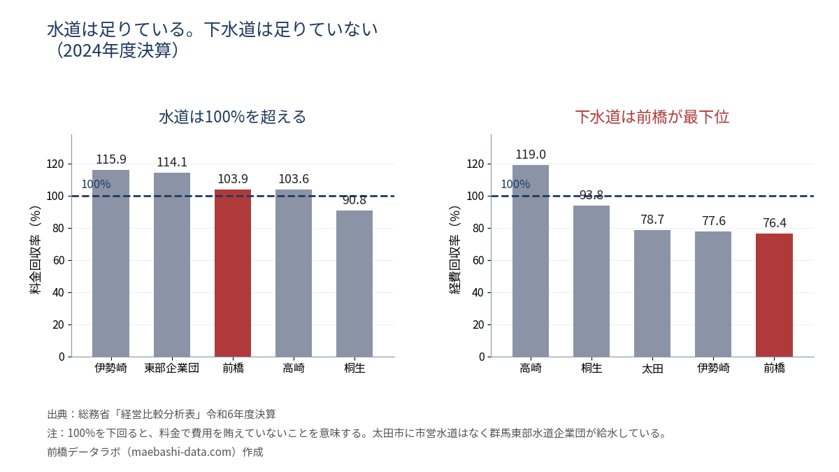 水道の料金回収率は伊勢崎115.9%・前橋103.9%など100%超が多いが、下水道の経費回収率は高崎119.0%を除き100%未満で前橋76.4%が最下位