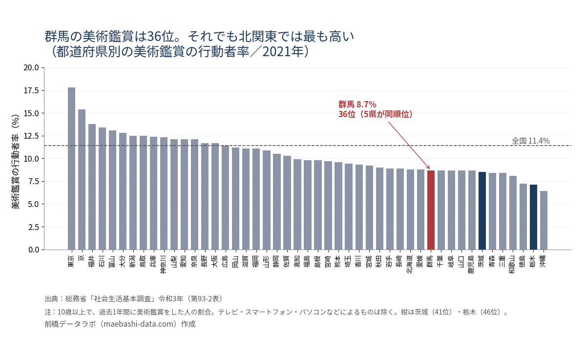 都道府県別の美術鑑賞の行動者率。東京17.8%が最も高く、群馬8.7%は36位、茨城8.5%は41位、栃木7.1%は46位