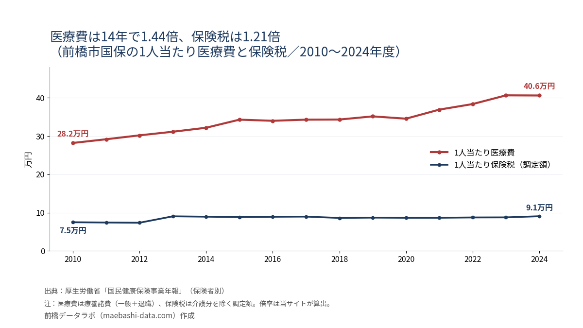 前橋市国保の1人当たり医療費と保険税の推移。医療費は2010年度28.2万円から2024年度40.6万円、保険税は7.5万円から9.1万円
