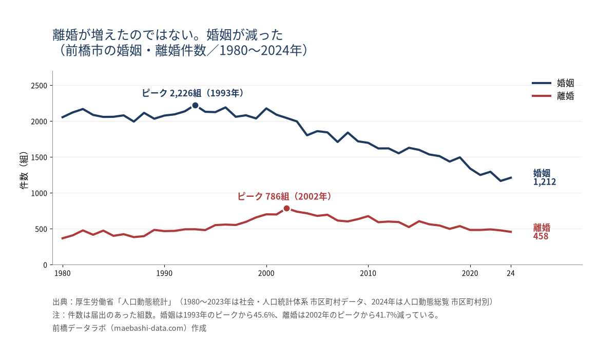 前橋市の婚姻・離婚件数の推移。婚姻は1993年の2,226組をピークに2024年1,212組へ、離婚は2002年の786組をピークに458組へ減少