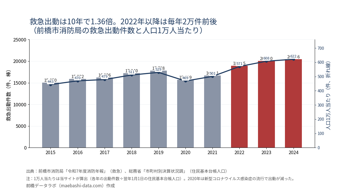 前橋市消防局の救急出動件数の推移。2015年15,050件から2024年20,456件、人口1万人当たり443.5件から621.5件
