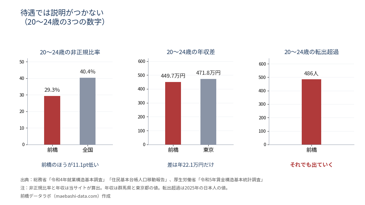 20〜24歳の3つの数字。非正規比率は前橋29.3%・全国40.4%、年収差は449.7万円と471.8万円、それでも486人が転出超過