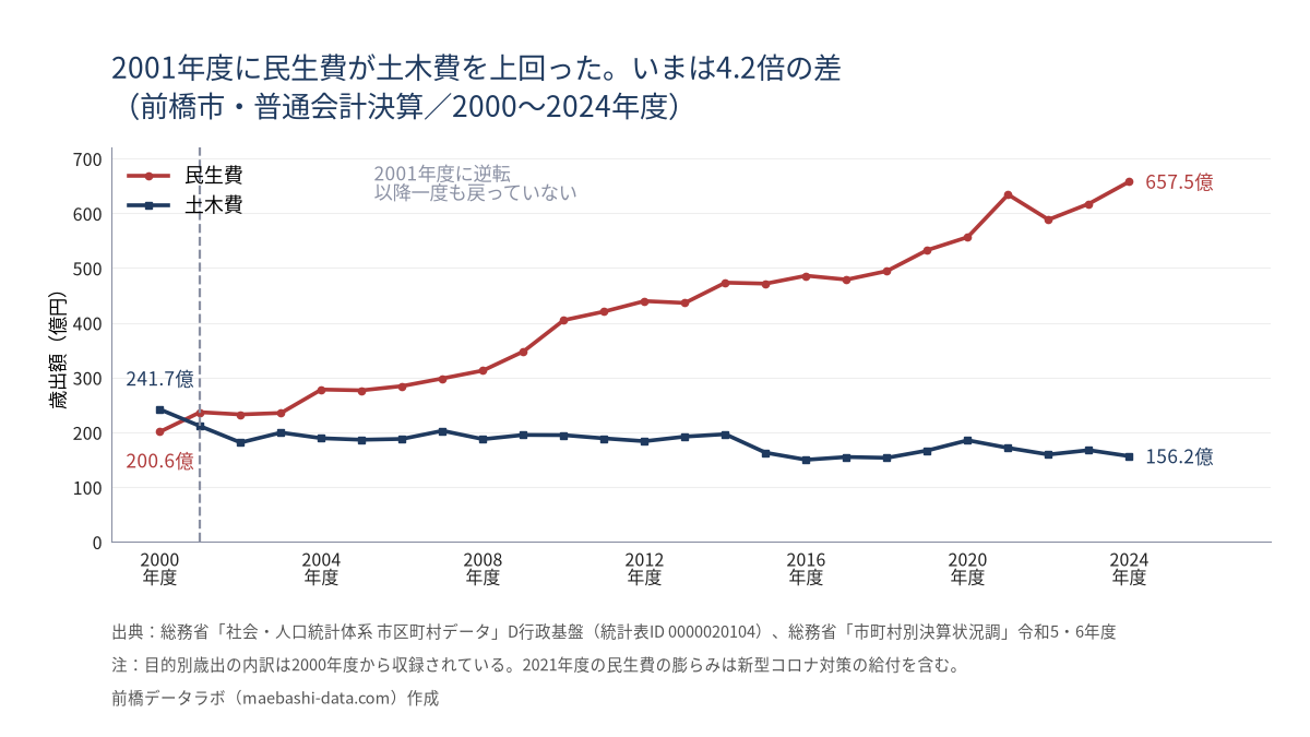 前橋市の民生費と土木費の推移。2000年度は土木費241.7億円が民生費200.6億円を上回るが、2001年度に逆転し2024年度は民生費657.5億円・土木費156.2億円