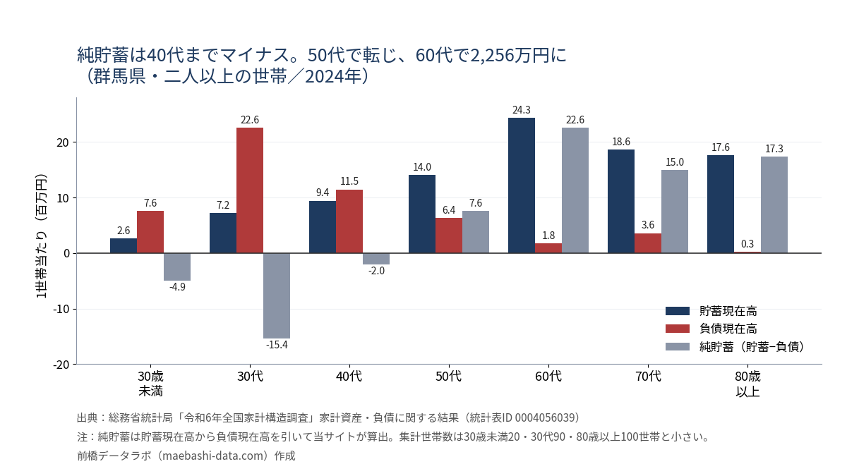 群馬県の年齢階級別の貯蓄・負債・純貯蓄。30代は貯蓄7.2百万円に対し負債22.6百万円で純貯蓄−15.4百万円。60代は純貯蓄22.6百万円