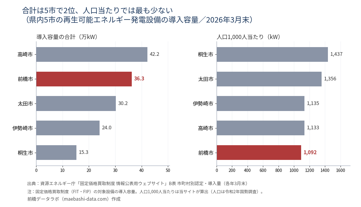 県内5市の再生可能エネルギー導入容量。合計は高崎42.2万kW・前橋36.3万kWで前橋2位、人口1,000人当たりは桐生1,437kWが最多で前橋1,092kWが最少