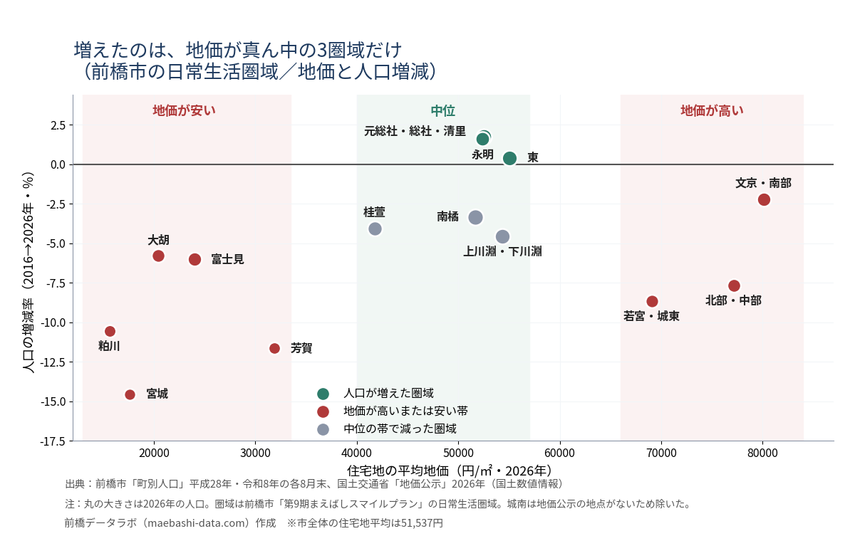 住宅地の地価と人口増減の散布図。人口が増えたのは東・元総社総社清里・永明の3圏域で、いずれも地価が52,000〜55,000円台。地価が高い圏域も安い圏域も人口が減っている