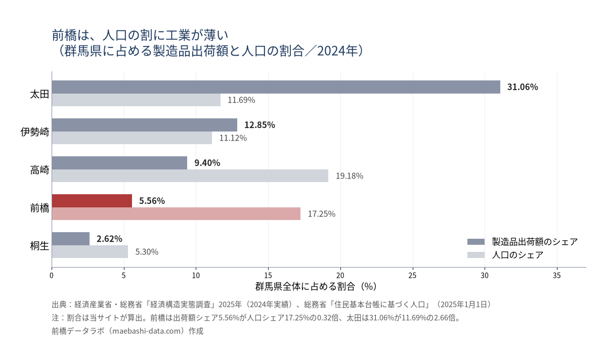 群馬県に占める製造品出荷額と人口の割合(2024年)。前橋は出荷額5.56%に対し人口17.25%、太田は出荷額31.06%に対し人口11.69%