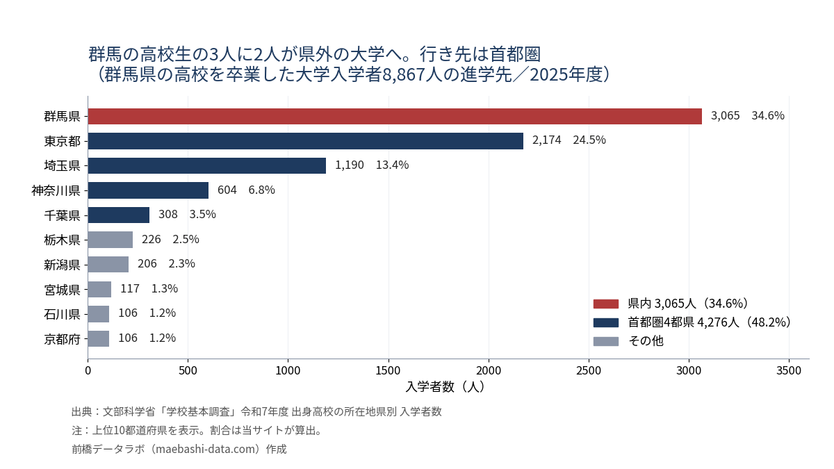 群馬県の高校を卒業した大学入学者8,867人の進学先。群馬県3,065人34.6%、東京都2,174人24.5%、埼玉県1,190人13.4%、神奈川県604人6.8%