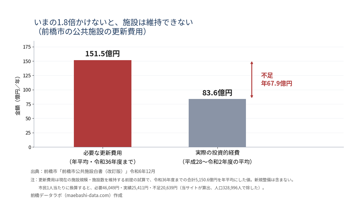 前橋市の公共施設の更新費用。必要な年平均151.5億円に対し実際の投資的経費は83.6億円で、年67.9億円の不足