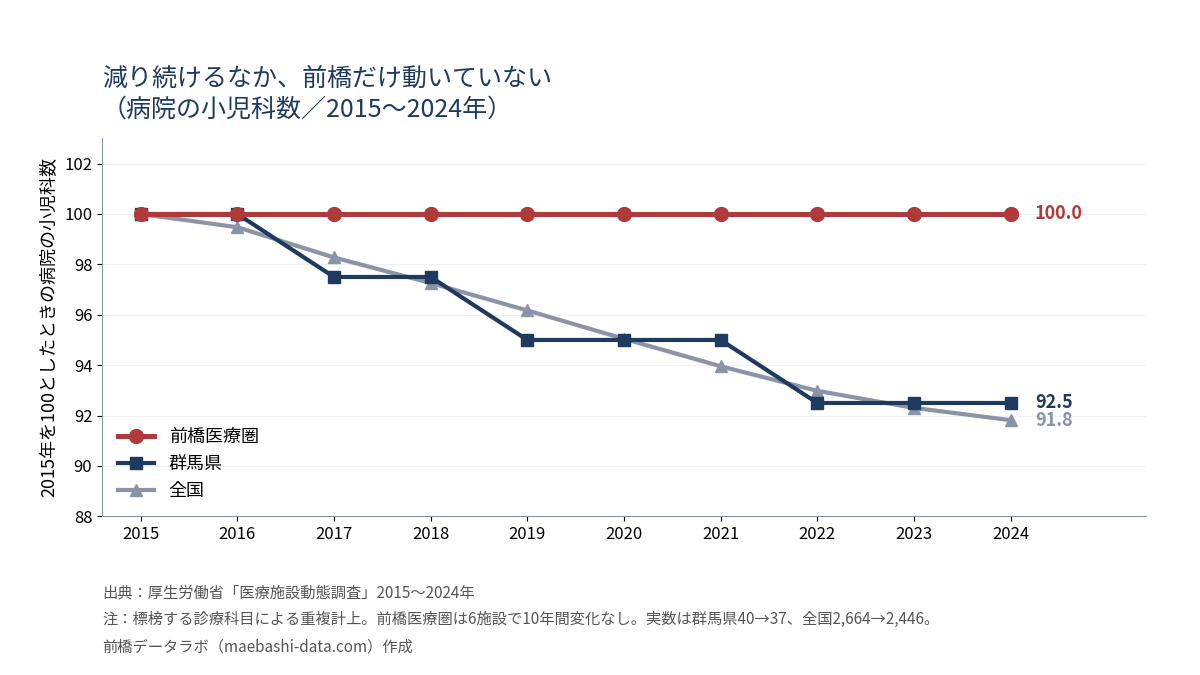 病院の小児科数の推移。前橋医療圏は2015〜2024年すべて6施設で変化なし。群馬県は40から37、全国は2,664から2,446へ減少